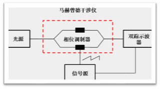 （技术分享）铌酸锂调制器半波电压测试方法