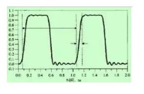 Understanding of time domain and frequency domain