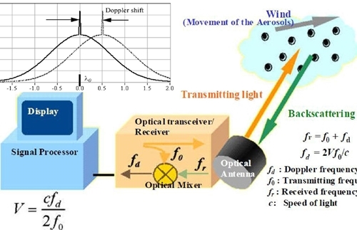 (technology sharing) coherent Doppler lidar