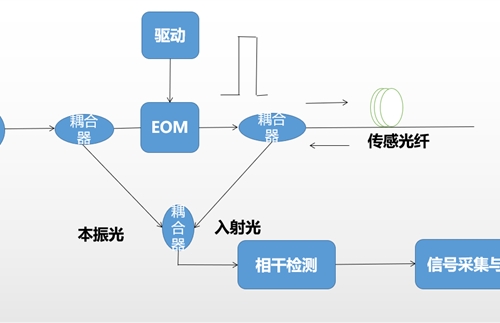 (technology sharing) optical fiber sensing solutions