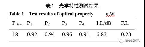 相位调制器光学特性测试结果