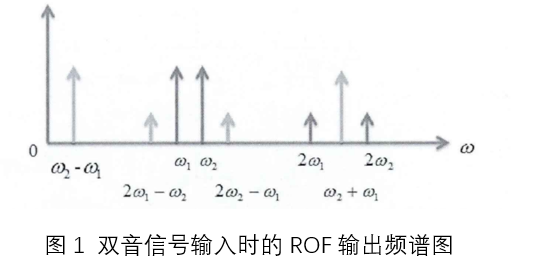 图1 双音信号输入时的ROF输出频谱图.png