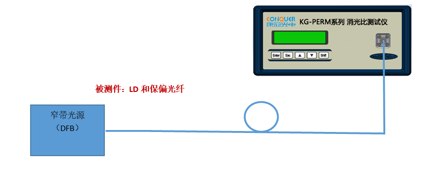 LD和保偏光纤的PER测量