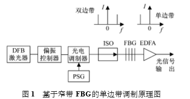  基于窄带 FBG的单边带调制原理图.png