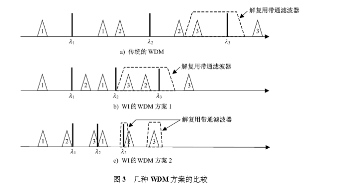 几种 WDM方案的比较.png