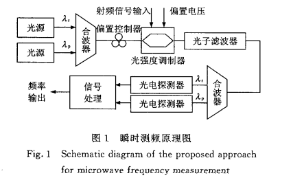 微波光子技术在瞬时测频中的应用