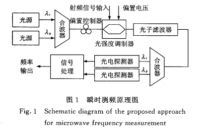 Application of microwave photon technology in instantaneous frequency measurement