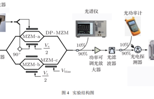 Dynamically adjustable optical carrier sideband ratio optical single-sideband modulation based on dual parallel Mach-Zehnder modulator