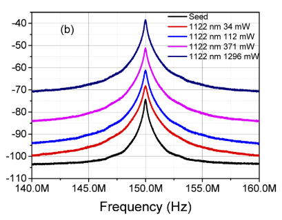 10nm光谱宽度的 ASE光源同向泵浦RFA的输出光谱