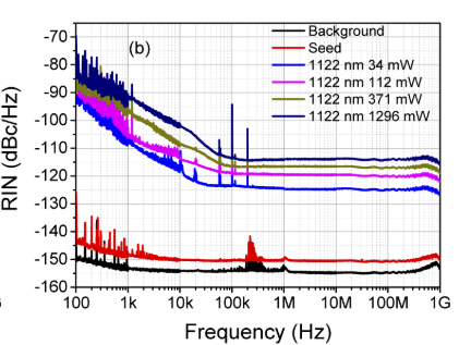 10nm ASE光源放大1122nm不同功率下相对强度噪声
