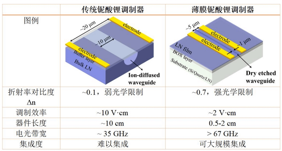 传统铌酸锂调制器与薄膜铌酸锂调制器的关键性能对比