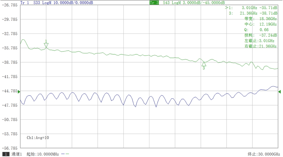 S11&S21 curves