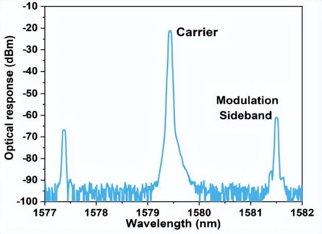 光学频谱仪上观测到的 250GHz 调制信号