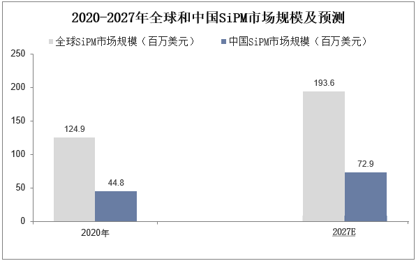 全球和中国SiPM市场规模及预测