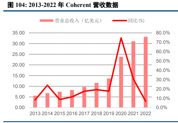 2013-2022年coherent 营收数据