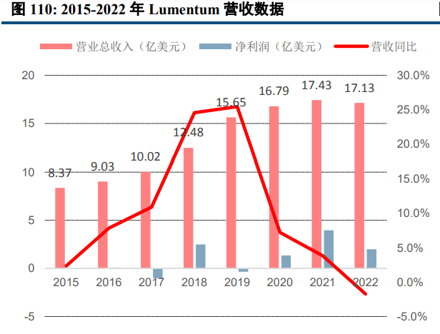 2015-2022年lumentum 营收数据
