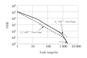  Vis=1 km，Cn2=10-15 m-2/3 时的 SNR 曲线图