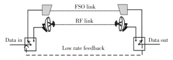 FSO/RF 混合系统示意图