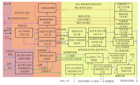 iROC 系统框图