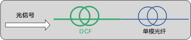 DCF和单模光纤串联的方式图