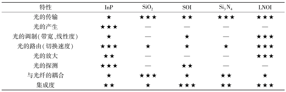 薄膜铌酸锂与InP、SiO2、硅、氮化硅等材料在微波光子集成特性方面的对比图