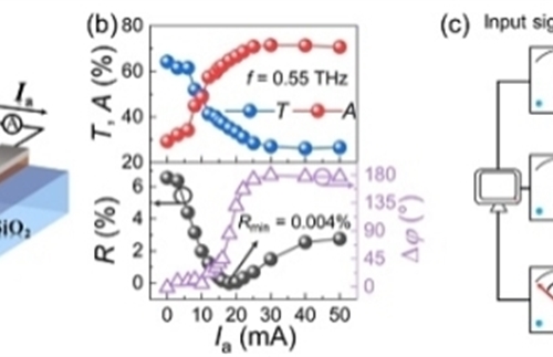 Active intelligent terahertz electro-optic modulator has been successfully developed