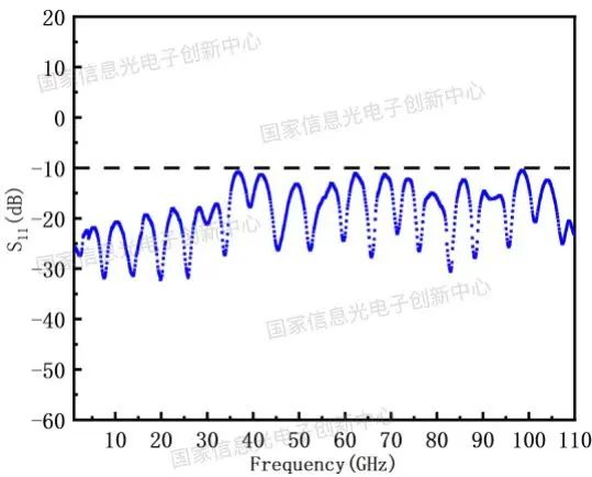 110GHz 调制器电电 S11 参数曲线