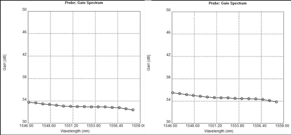 输入 -30 dBm 时不同泵浦功率下的 EDFA 增益曲线 图