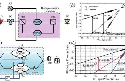 Principle analysis of photoelectric module Mach Zehnder modulator