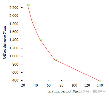 图 7 光斑偏移距离与光栅周期的关系