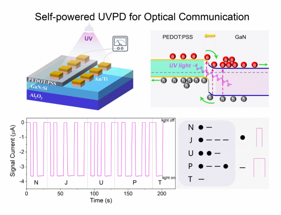 自供电紫外光电探测器及其光通讯应用图