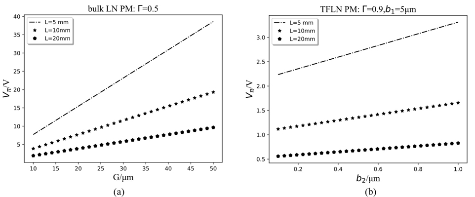 （a）不同调制长度下，传统体相位调制器 G 与半波电压 Vπ关系图，其中 Γ = 0. 5，（b）不同调制长度下，薄膜相位调制器 b2 与半波电压 Vπ关系图，其中 Γ = 0. 9，b1=5 μm