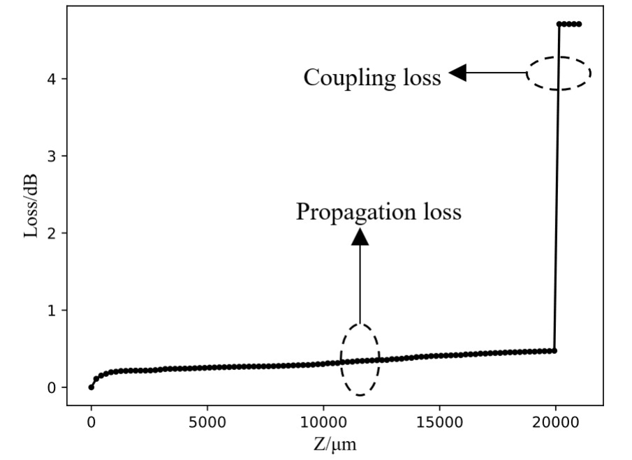 模拟调制器插入损耗的结果，其中 L1=1 000 μm，L2=9 000 μm，L3=1 0000 μm，α=0. 6°图