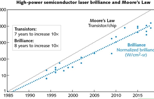 Overview of high power semiconductor laser development part one