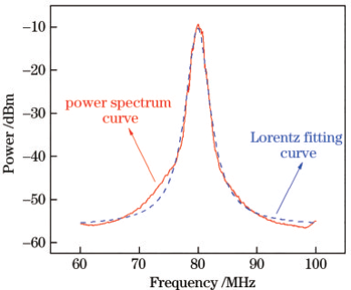 信号分析仪采集的功率谱及洛伦兹拟合曲线图