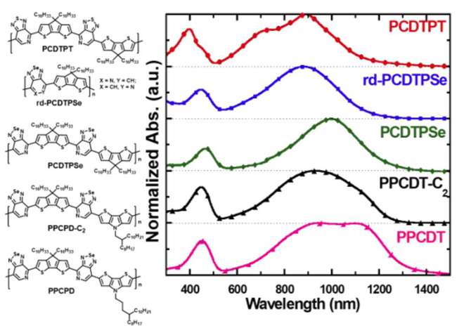 聚合物PPCPD的吸收光谱可有效覆盖近红外和部分短波红外波段图