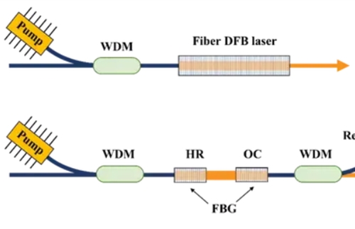 Narrow linewidth laser technology Part One