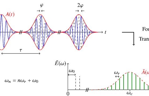 What is an electro-optic modulator optical frequency comb?Part One