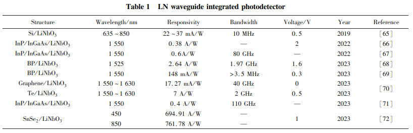 ＬＮ波导集成型光电探测器表