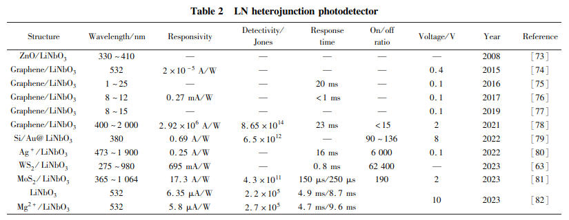 ＬＮ 异质结型光电探测器表图