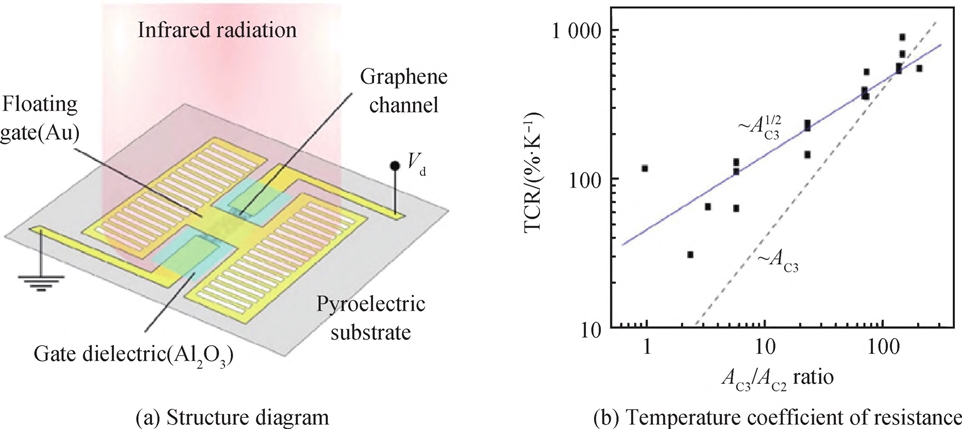 Ｇｒａｐｈｅｎｅ／ＬｉＮｂＯ３ 长波红外光电探测器图