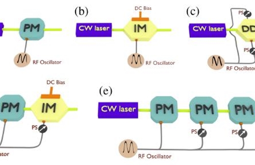 What is an electro-optic modulator optical frequency comb?Part Two