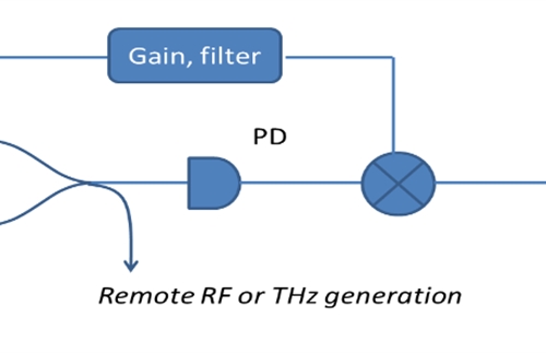 Current situation and hot spots of microwave signal generation in microwave optoelectronics