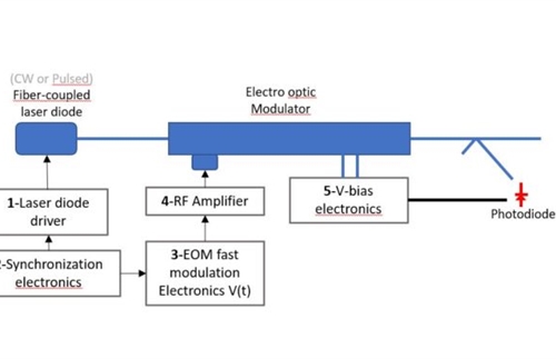 Types Of Laser Modulators