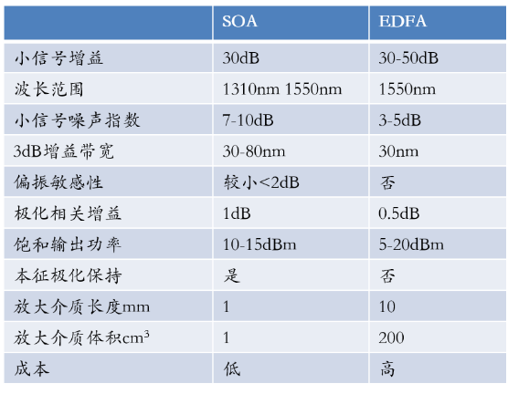 soa与edfa对比