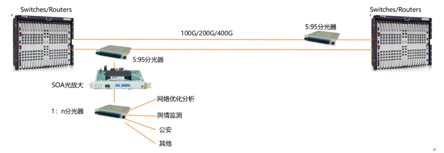 SOA放大应用图