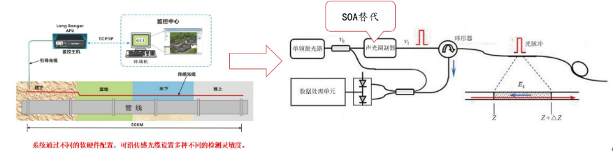 soa在光纤传感中的应用图