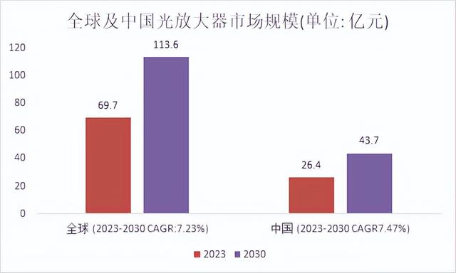 光放大器市场规模图