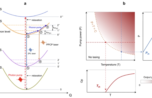 Recent advances in laser generation mechanism and new laser research