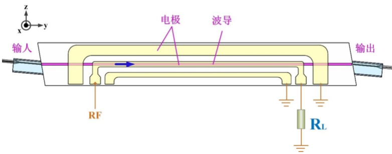 高速电光相位调制器内部结构框图